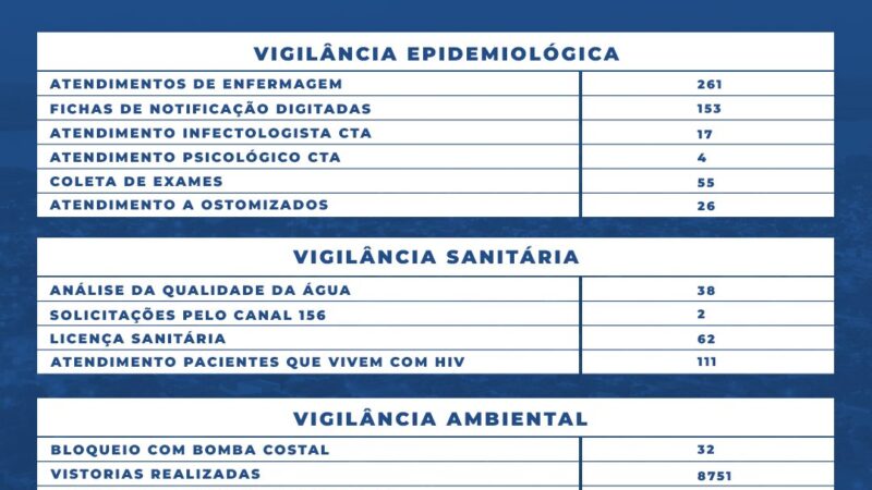 Informativo Saúde – Município apresenta dados de atendimentos realizados em maio de 2025